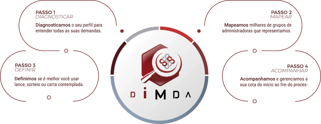 metodo DIMDA - Redesul